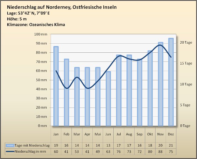 Ostfriesland Klima Regen