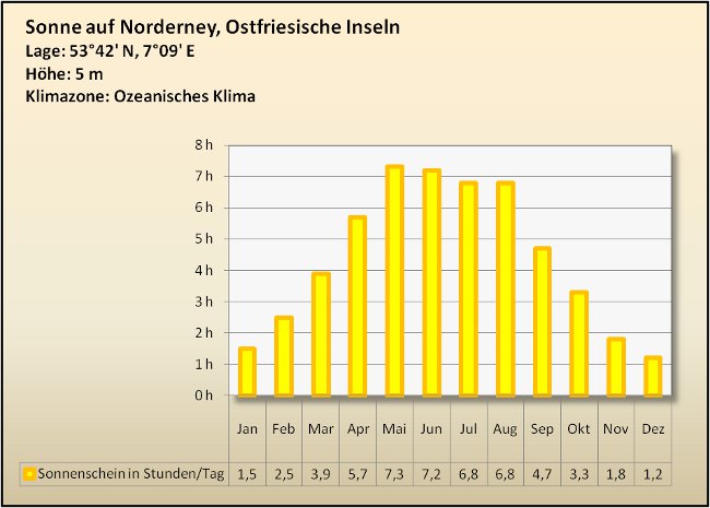 Ostfriesland Klima Sonne