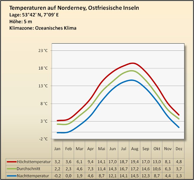 Ostfriesland Klima Temperatur