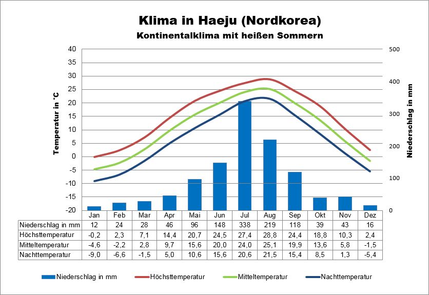 Nordkorea Klima Süden