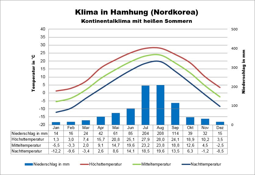 Wetter in Nordkorea