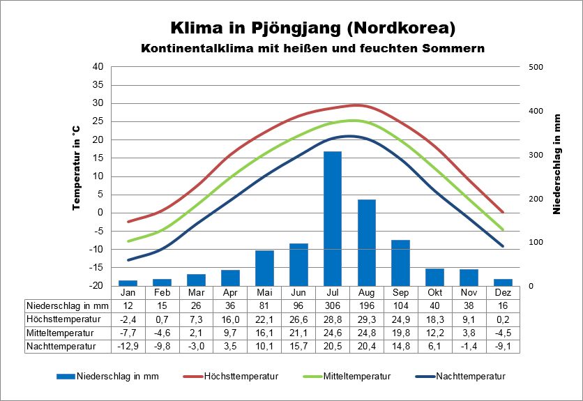 Nordkorea Klima Pyongyang