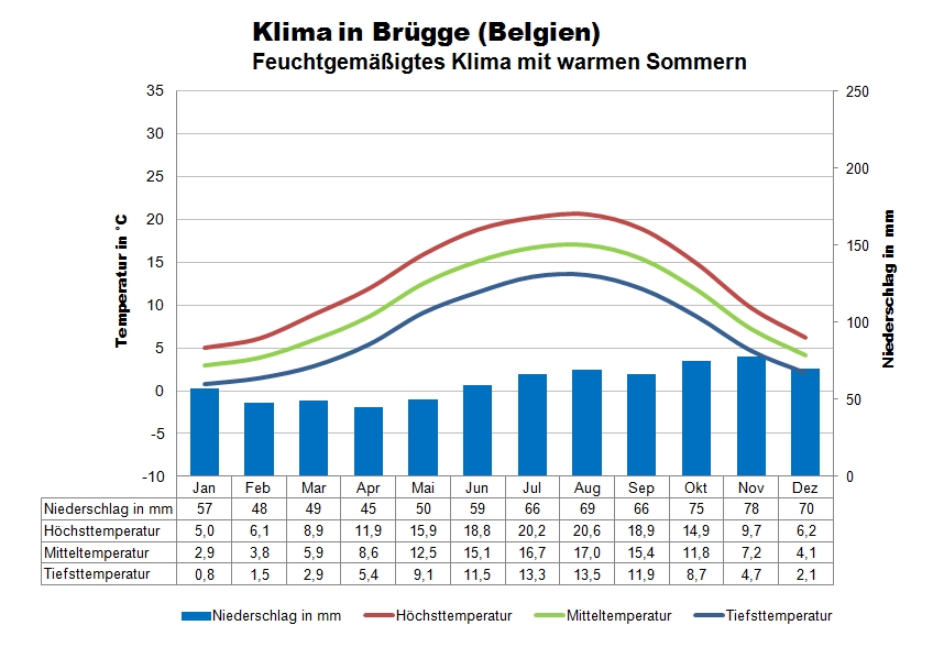 Klimatabelle Nordsee