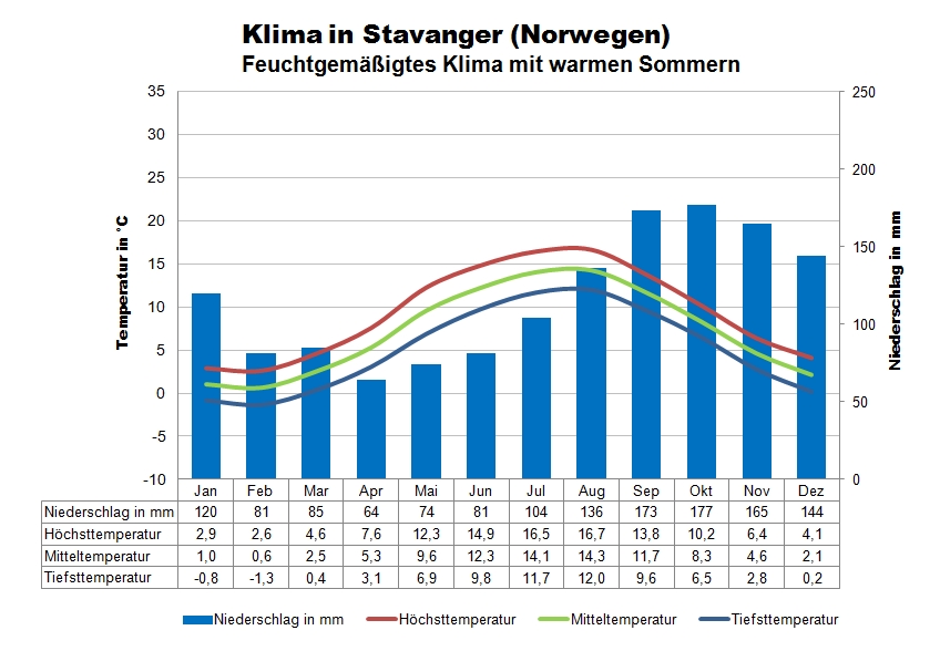 Nordsee klima Norwegen