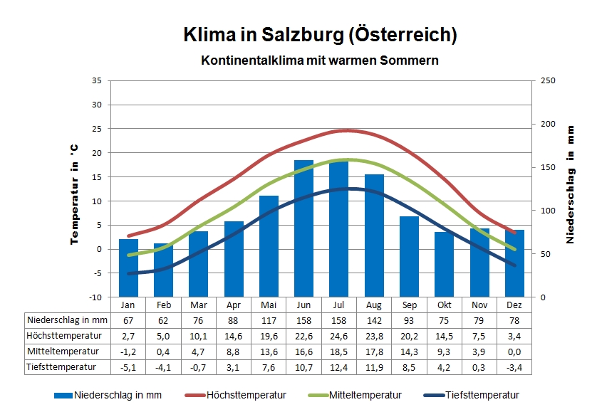 Salzburg Wetter