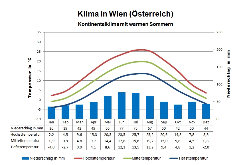 Wien Wetter