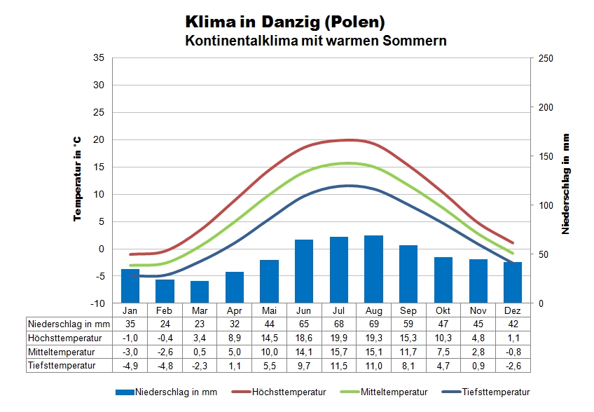 Ostsee Wetter Polen