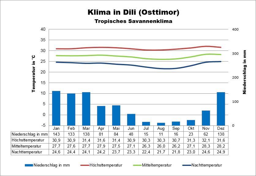 Osttimor Klima