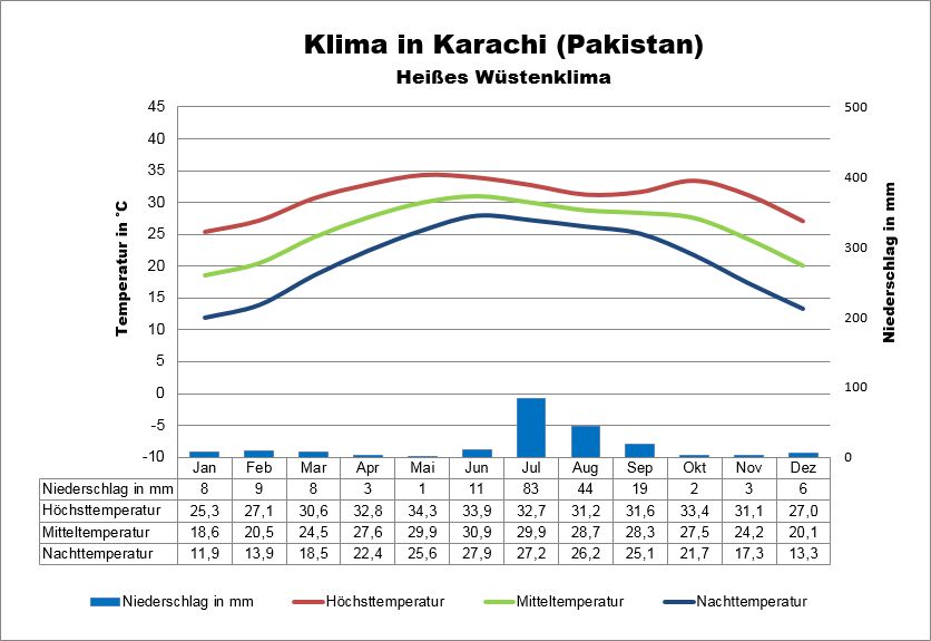 Klima Pakistan Küste