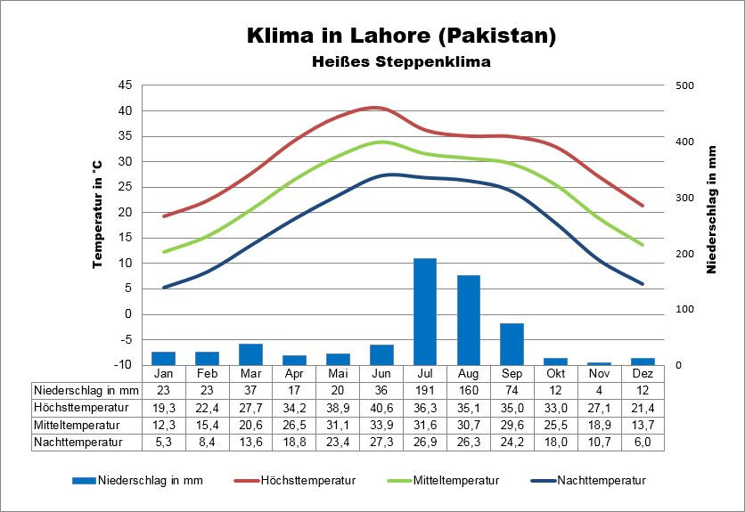 Pakistan Klima Lahore