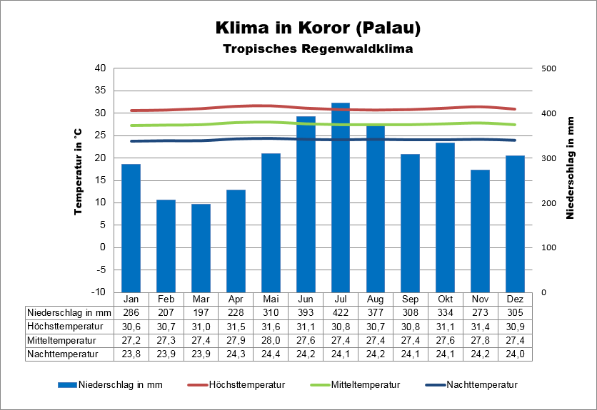 Palau Wetter