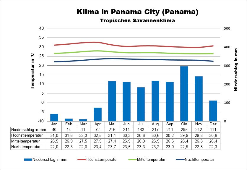 Panama Wetter