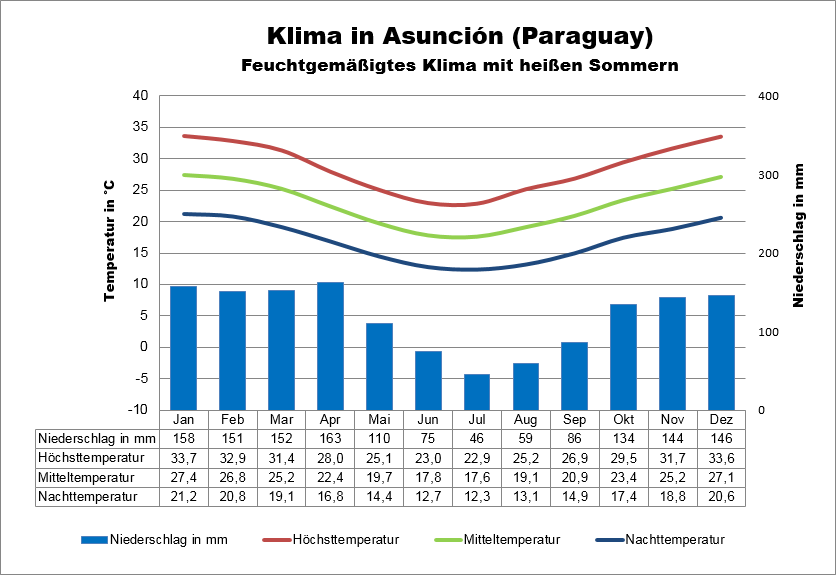 Paraguay Wetter Asuncion