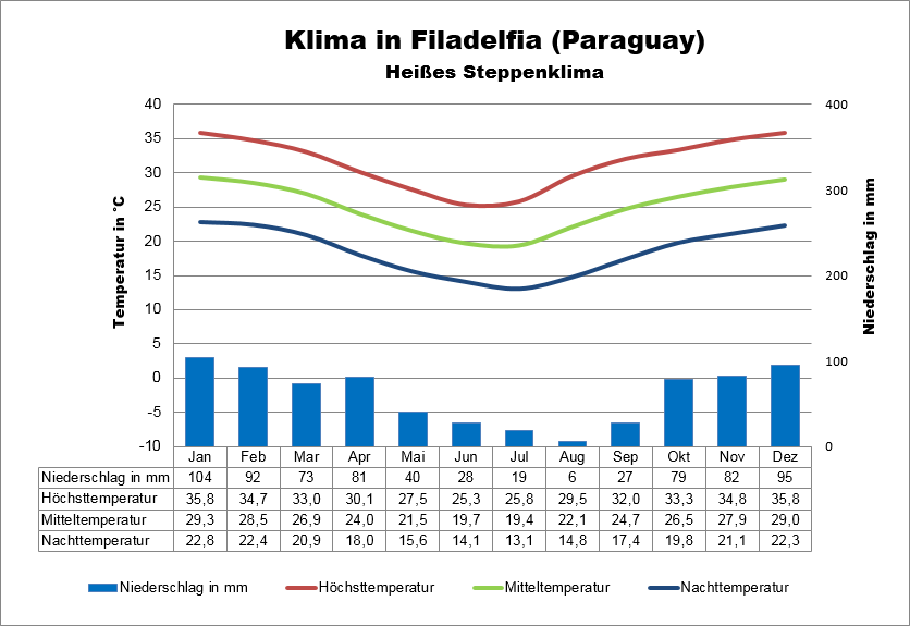 Klima Paraguay Filadelfia