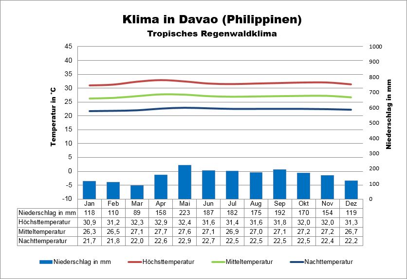 Klima Philippinen Süden