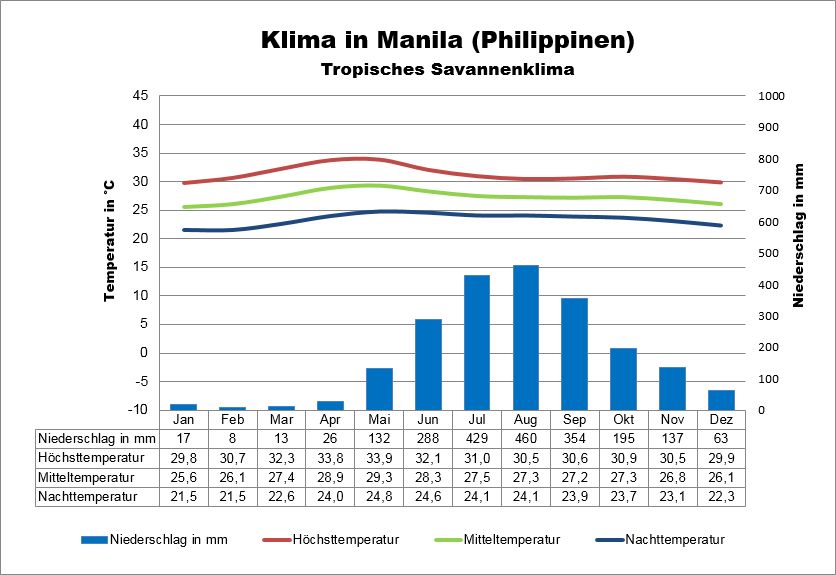 Klima Philippinen Manila