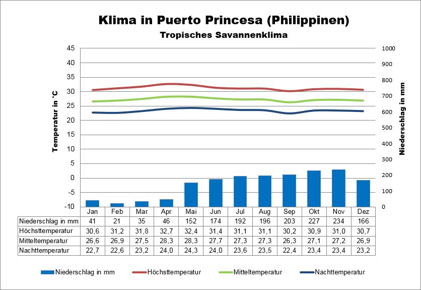 Philippinen Klima Westen