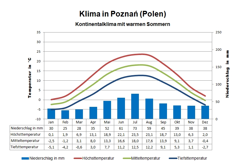 Polen Wetter Westen