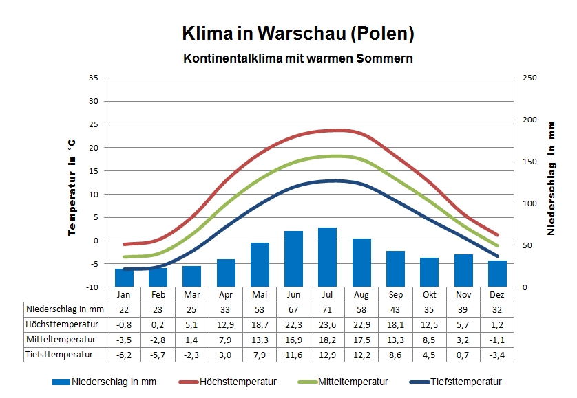 Polen Klima Warschau