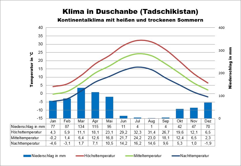 Tadschikistan Wetter Duschanbe