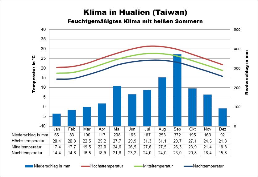 Wetter Taiwan Osten