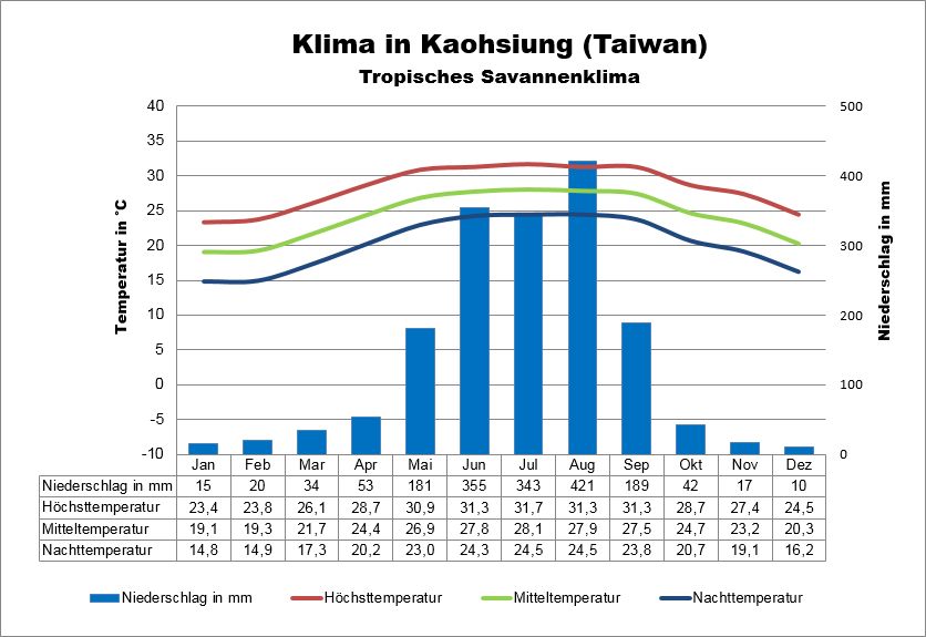 Klima Taiwan Süden