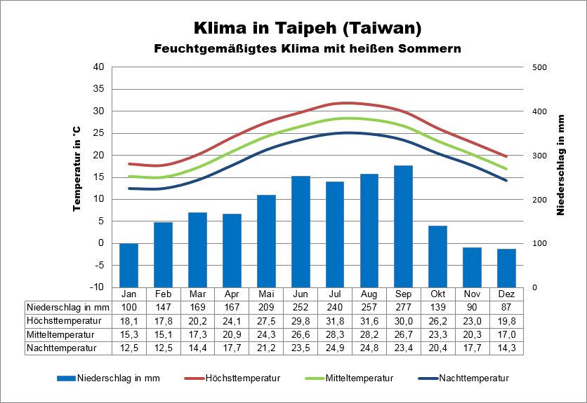 Klima Taiwan Taipeh