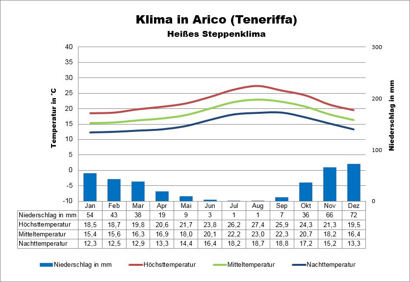 Wetter Teneriffa Arico