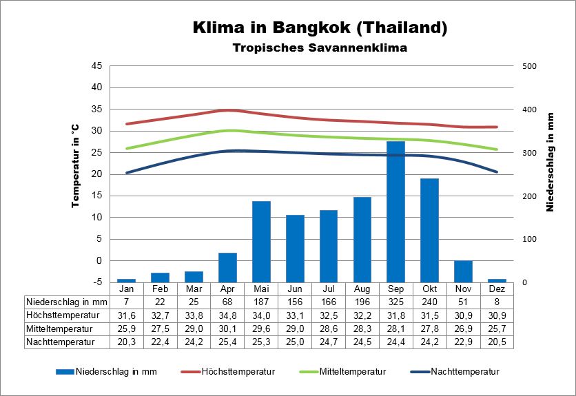 Bangkok Wetter & Klima