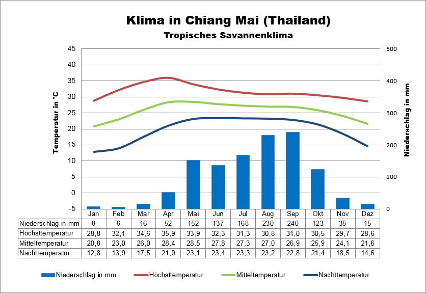 Wetter Thailand Norden