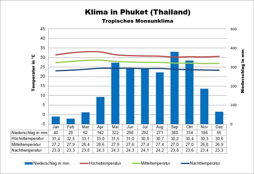 Thailand Wetter Süden