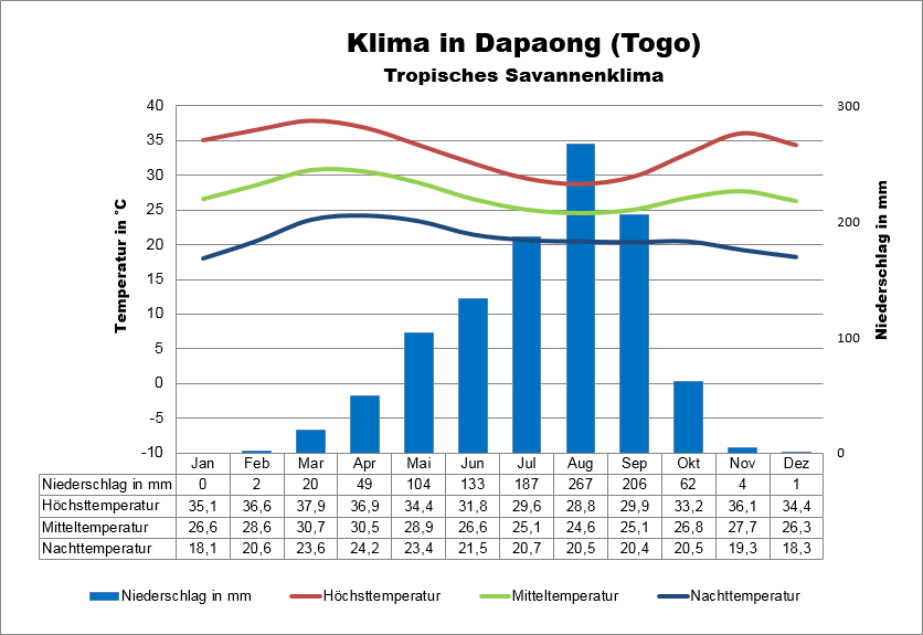 Klima Togo