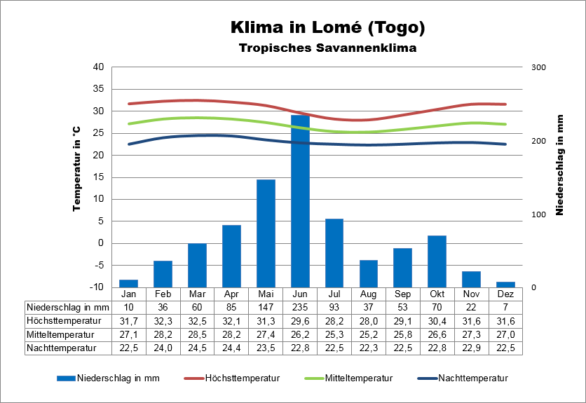 Klima Togo Küste