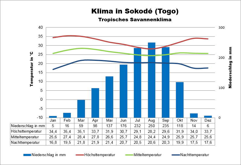 Togo Klima Norden