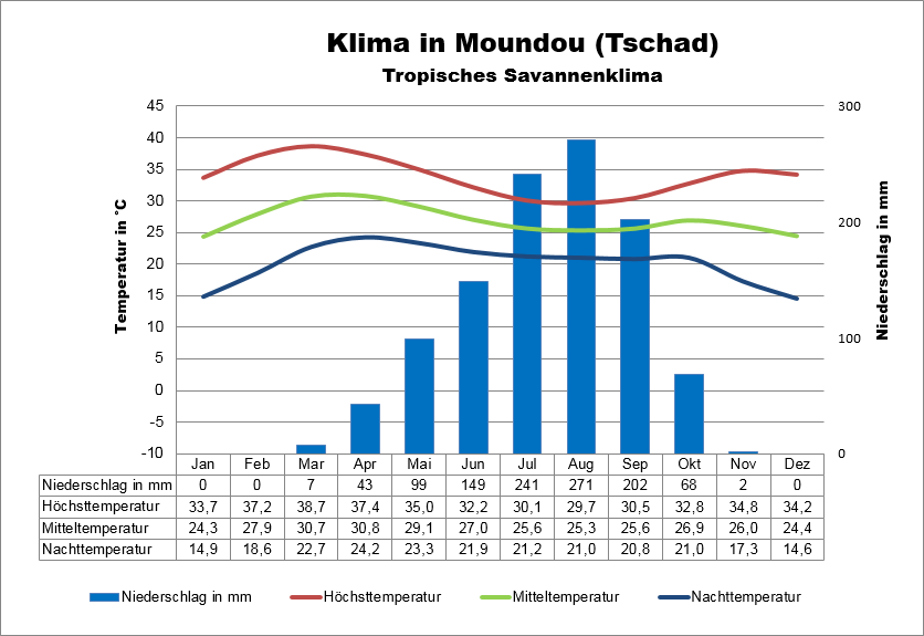 Klima Tschad Süden