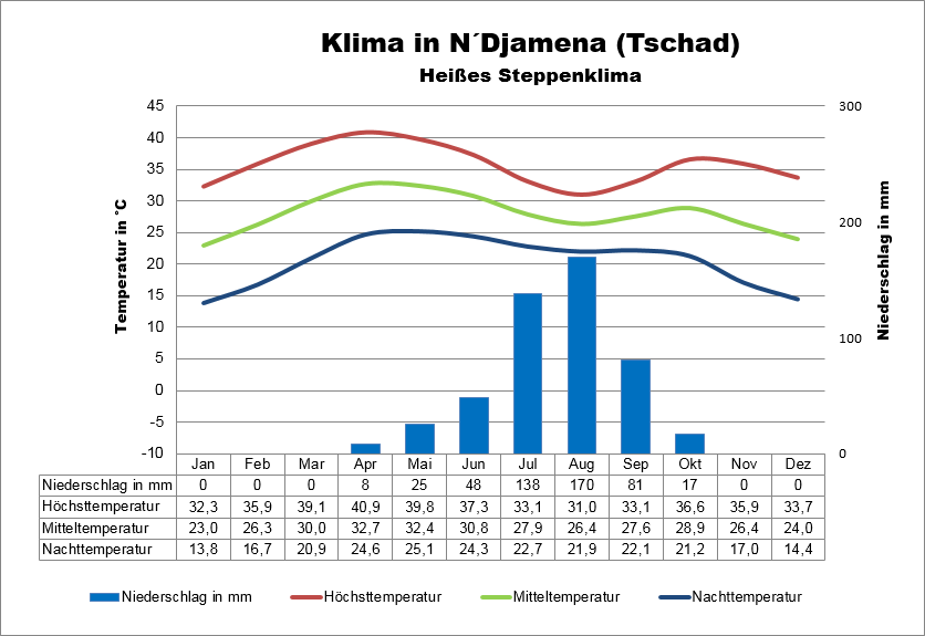 Tschad Klima N'Djamena