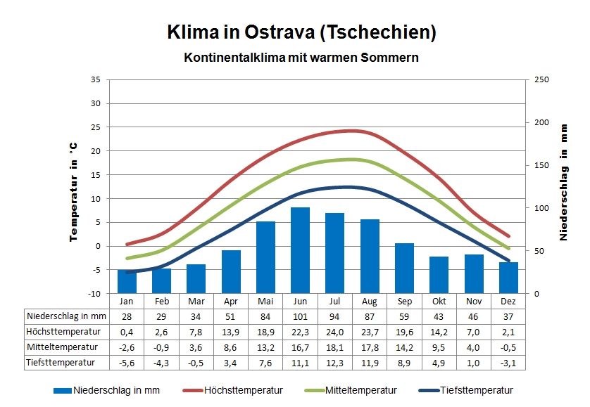 Tschechien Klima Osten