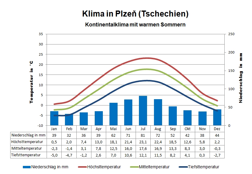 Klima Tschechien Westen