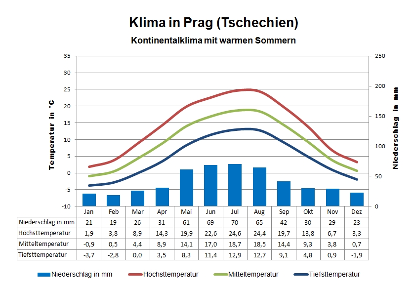 Prag Klimatabelle