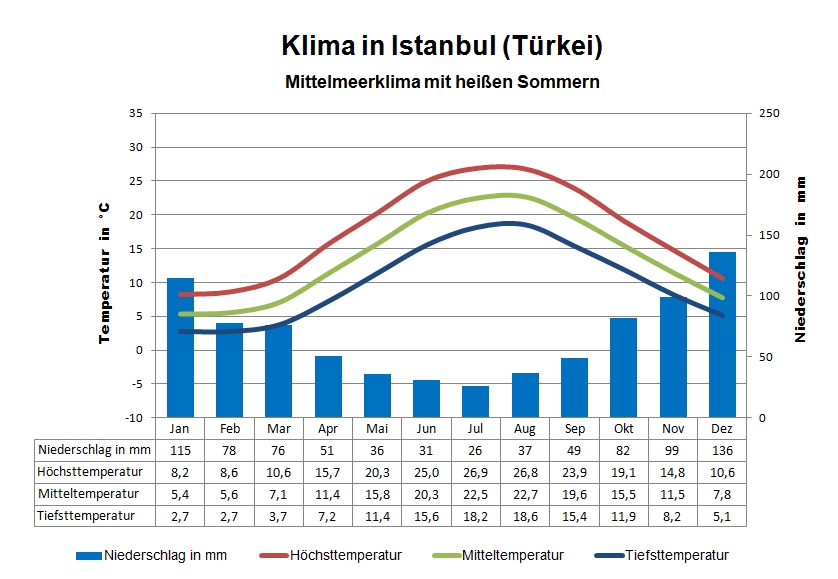 Wetter Istanbul