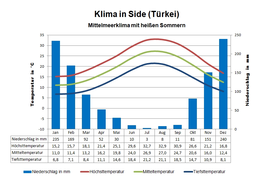 Side Klima & Wetter