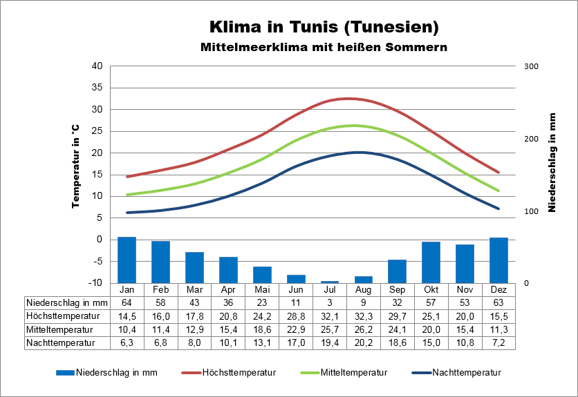 Klimatabelle Tunis