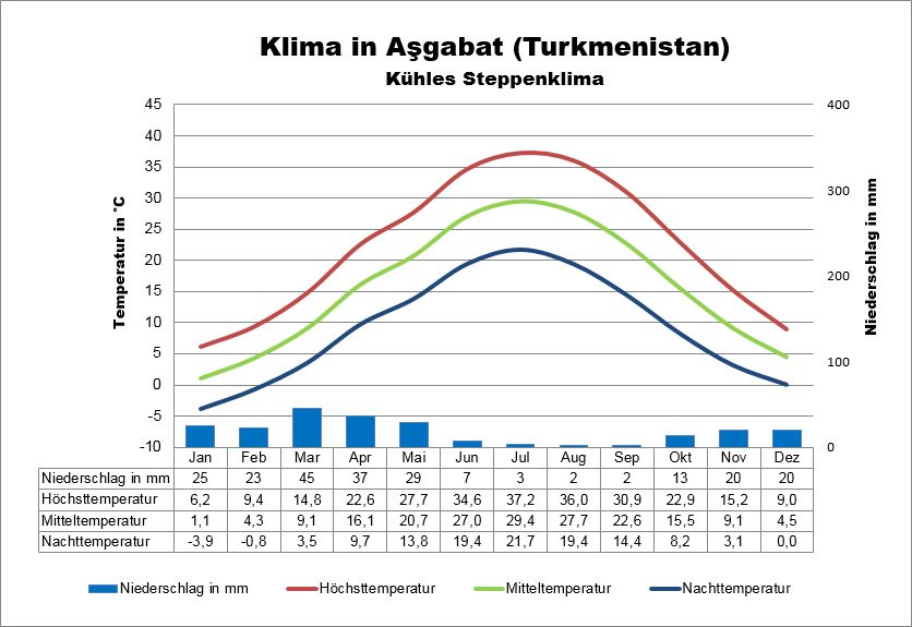 Klima & Wetter Turkmenistan