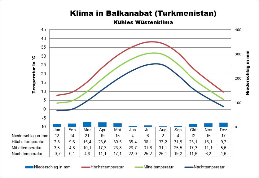 Klima Turkmenistan Kaspisches Meer