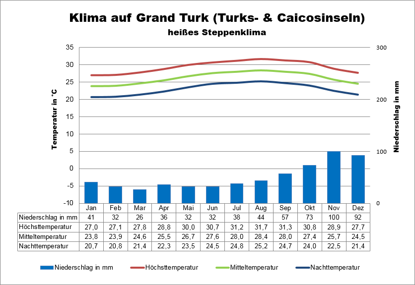 Klimatabelle Turks- und Caicos Grand Turk