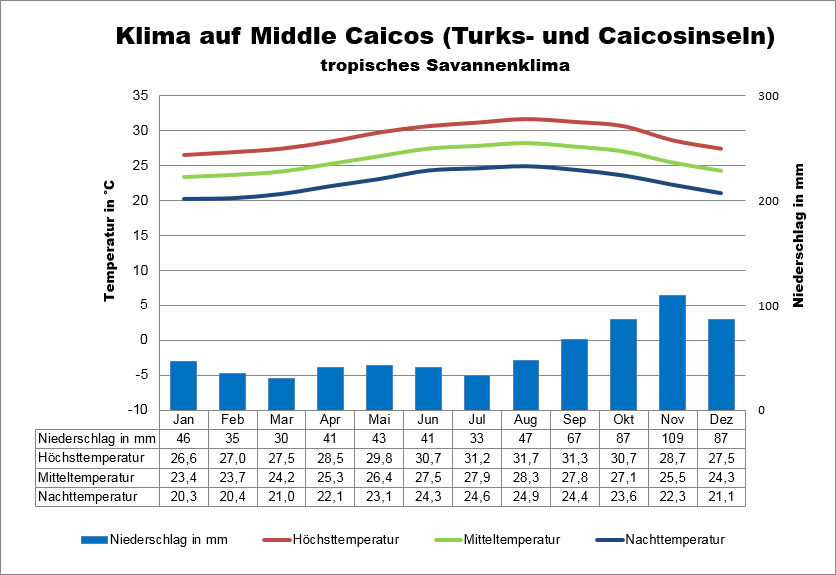 Klimatabelle Turks- und Caicos Middle Caicos