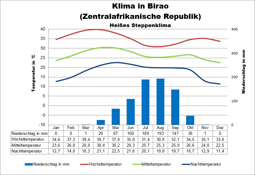 Zentralafrika Klima Norden