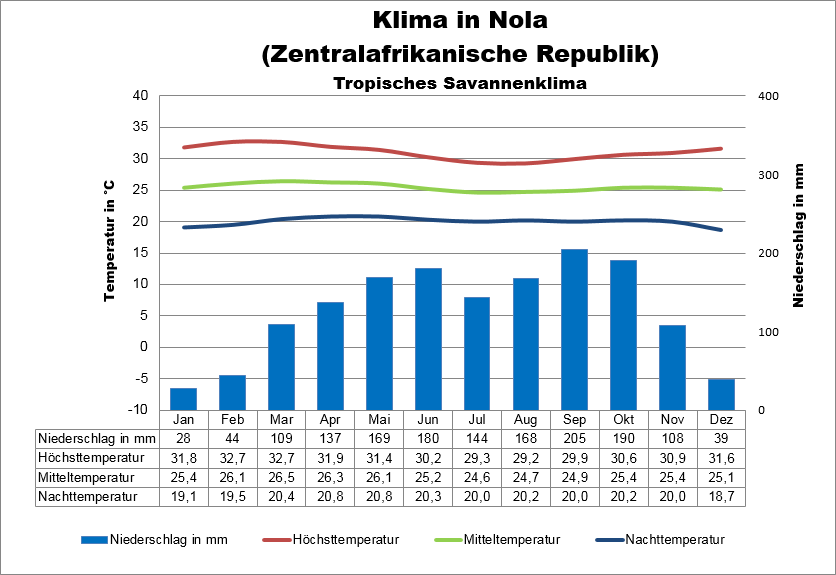 Klima Zentralafrika Süden