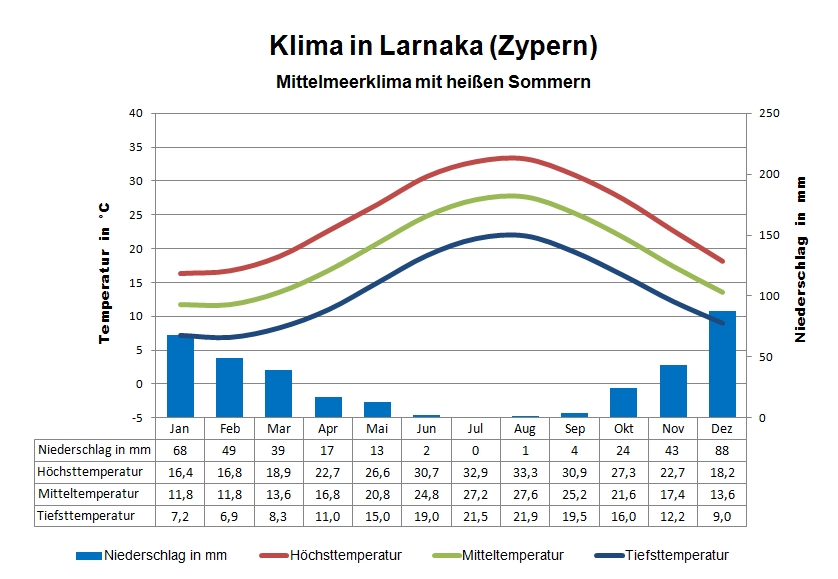 Zypern Klima Küste