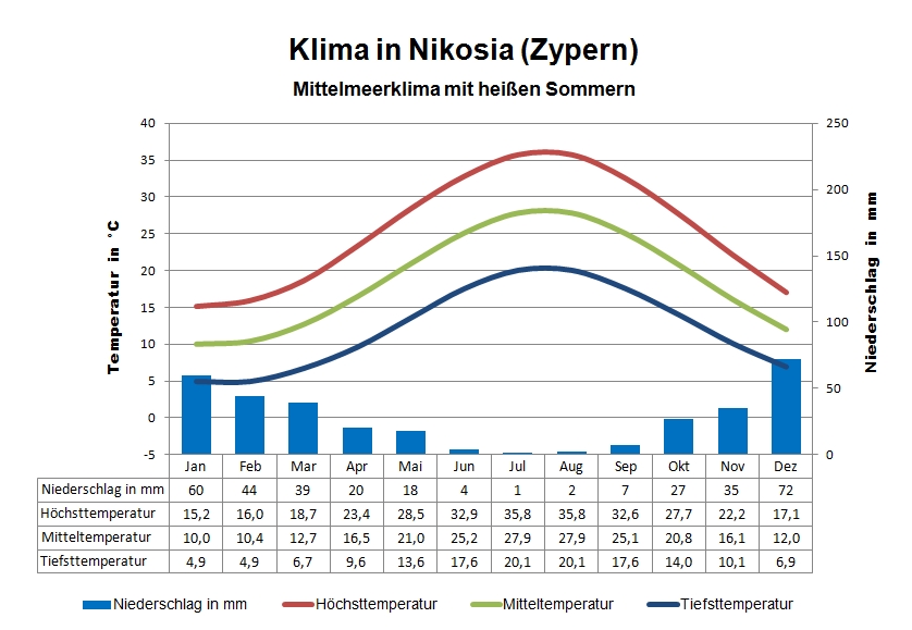 Zypern Klima Nikosia